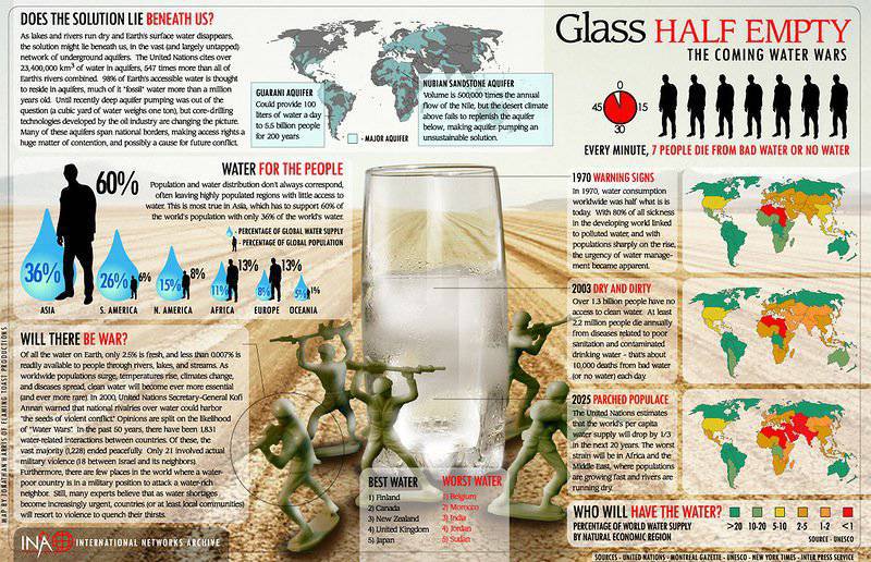 Водные войны: кто на кого