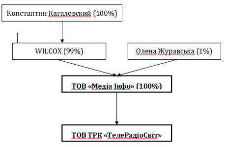 Структура власності ТВі Структура власності ТВі