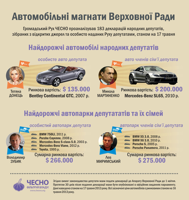  Найбільші автолюбителі у парламенті. Інфографіка руху 