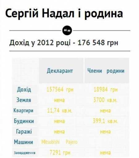 Чудова сімка: статки і доходи мерів Західної України Чудова сімка: статки і доходи мерів Західної України