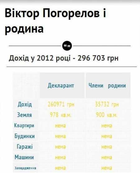 Чудова сімка: статки і доходи мерів Західної України Чудова сімка: статки і доходи мерів Західної України