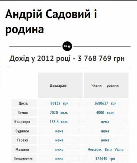 Чудова сімка: статки і доходи мерів Західної України Чудова сімка: статки і доходи мерів Західної України