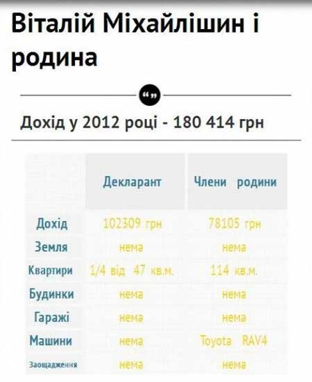 Чудова сімка: статки і доходи мерів Західної України Чудова сімка: статки і доходи мерів Західної України