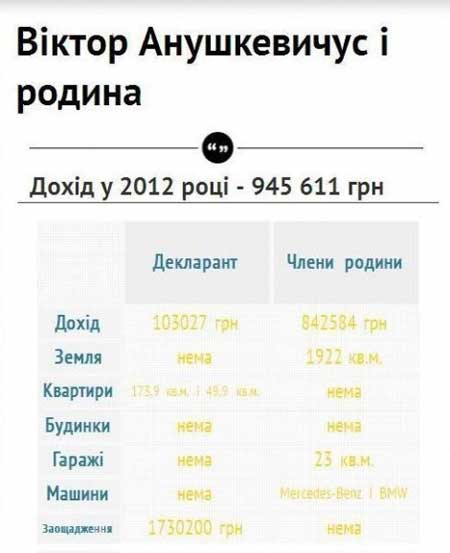 Чудова сімка: статки і доходи мерів Західної України Чудова сімка: статки і доходи мерів Західної України