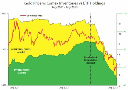 цена на золото