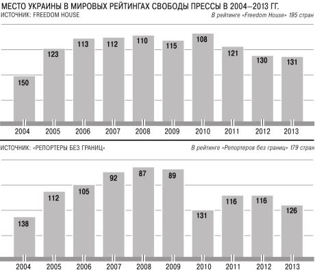 Рейтинг України щодо свободи слова та ЗМІ