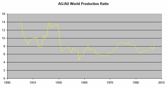 Серебро/золото: отношение объёмов производства