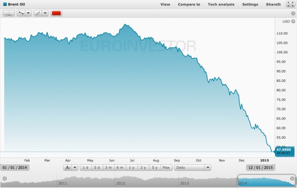 Цена на нефть 2014
