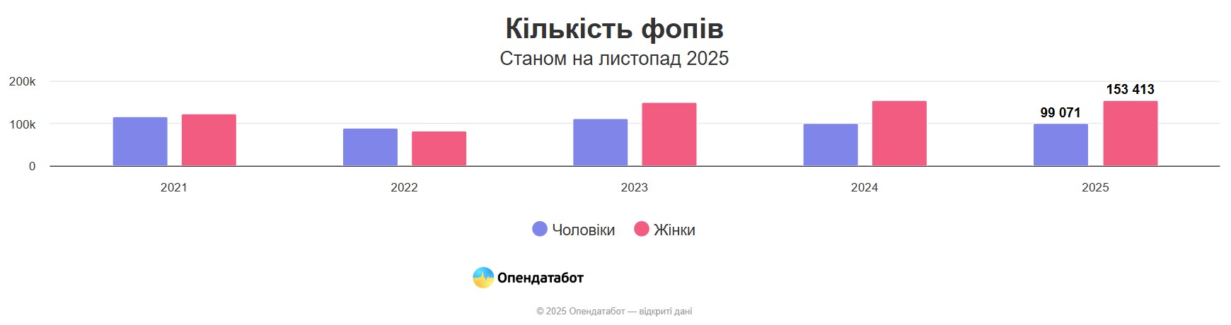 фото: кількість ФОПів