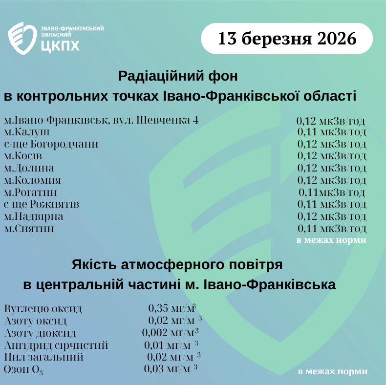 Виміри радіаційного фону