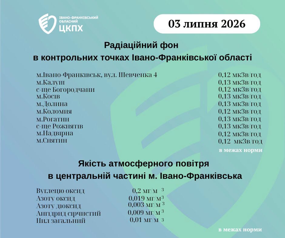 графік радіаційного фону