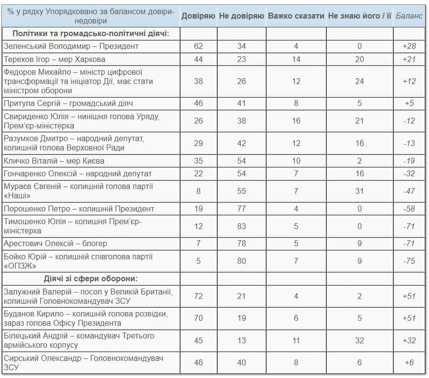фото: результати опитування