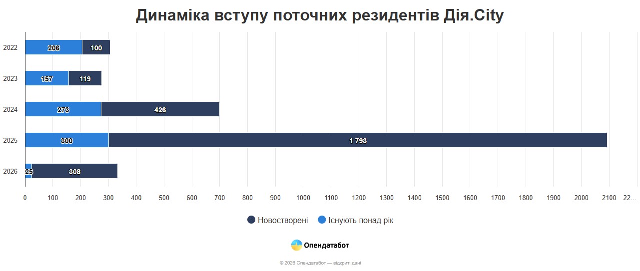 фото: динаміка вступу