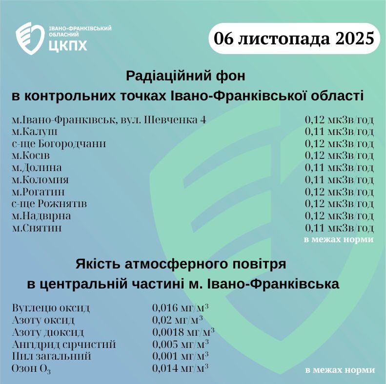 показники радіаційного фону та якості повітря