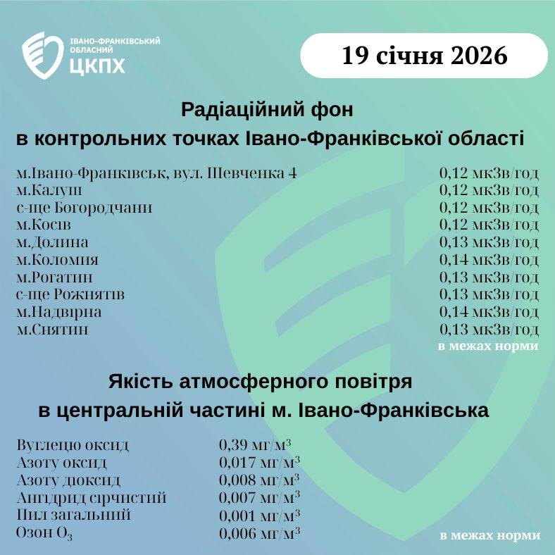показники радіаційного фону та якості повітря