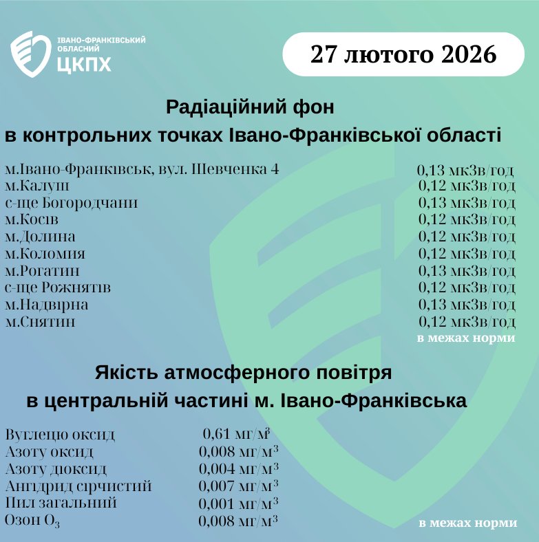 показники якості повітря та радіаційного фону