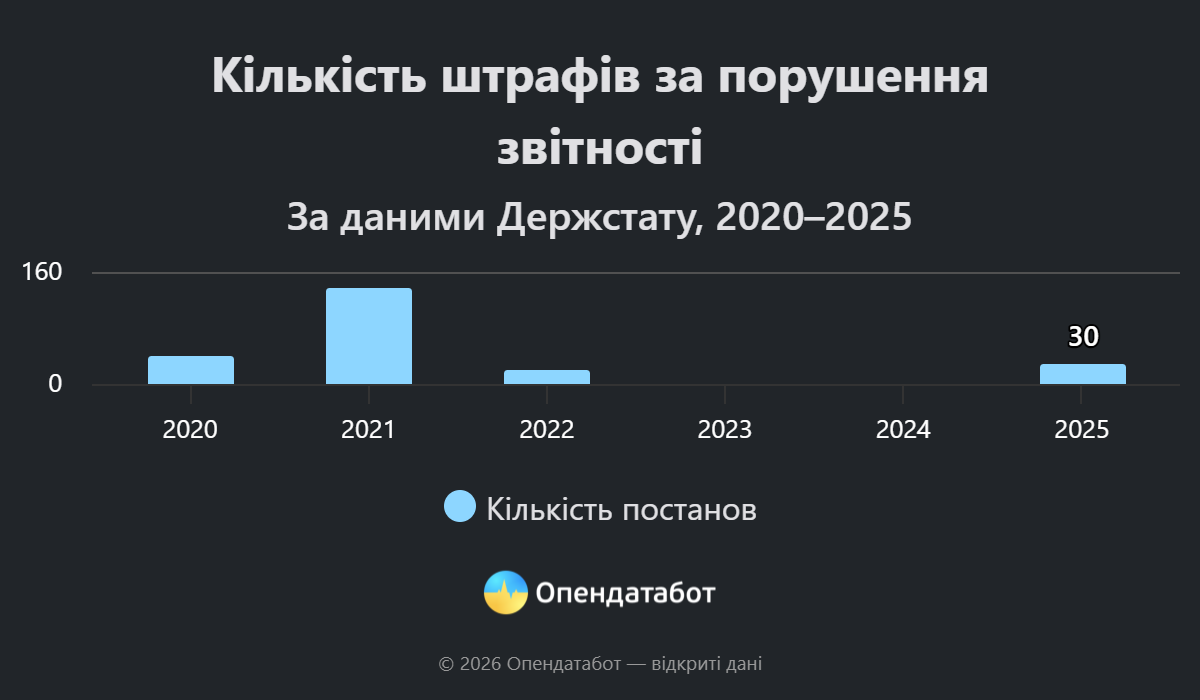інфографіка: кількість штрафів за порушення звітності