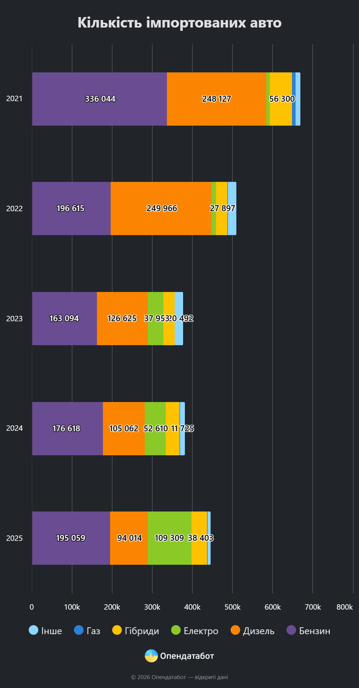 інфографіка: кількість імпортованих авто