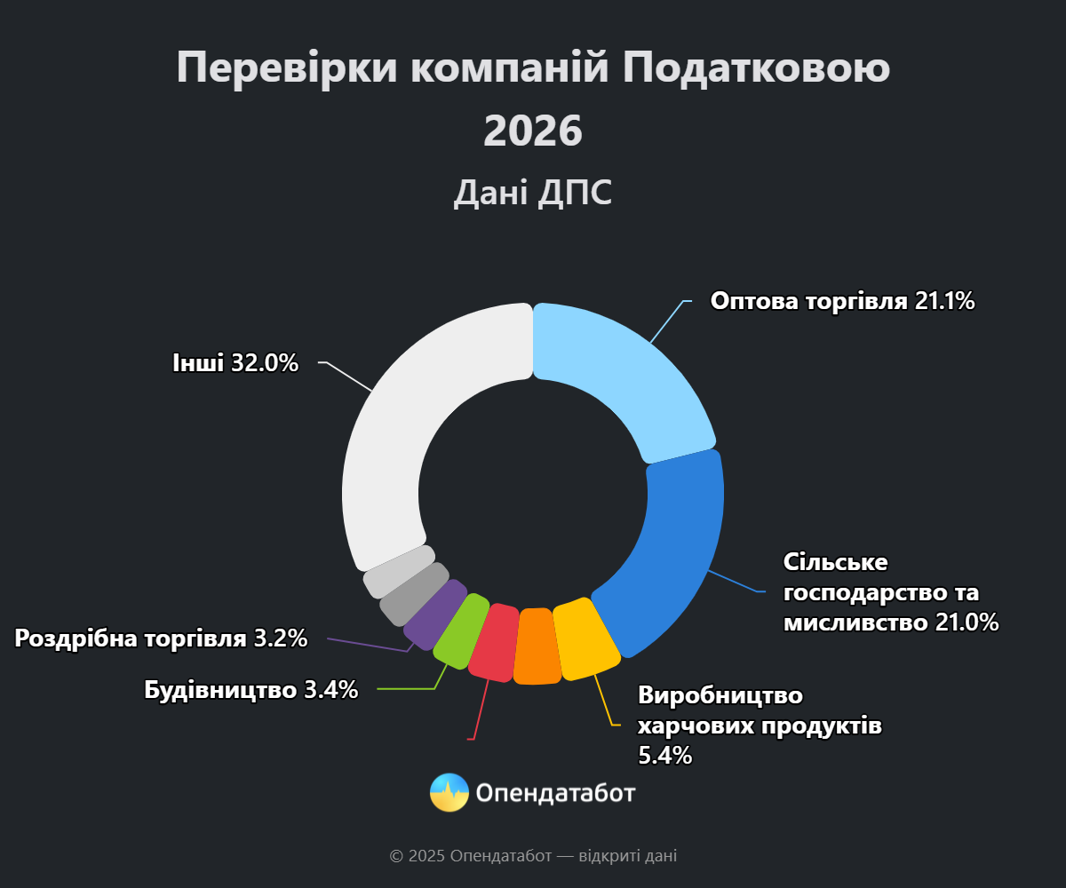 перевірки компаній Податковою у 2026 році
