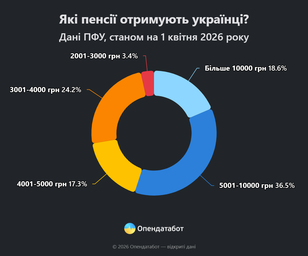 статистика: Опендатабот