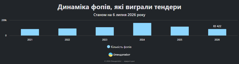 Дані