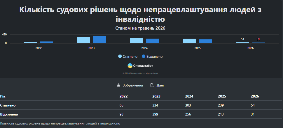 Дані