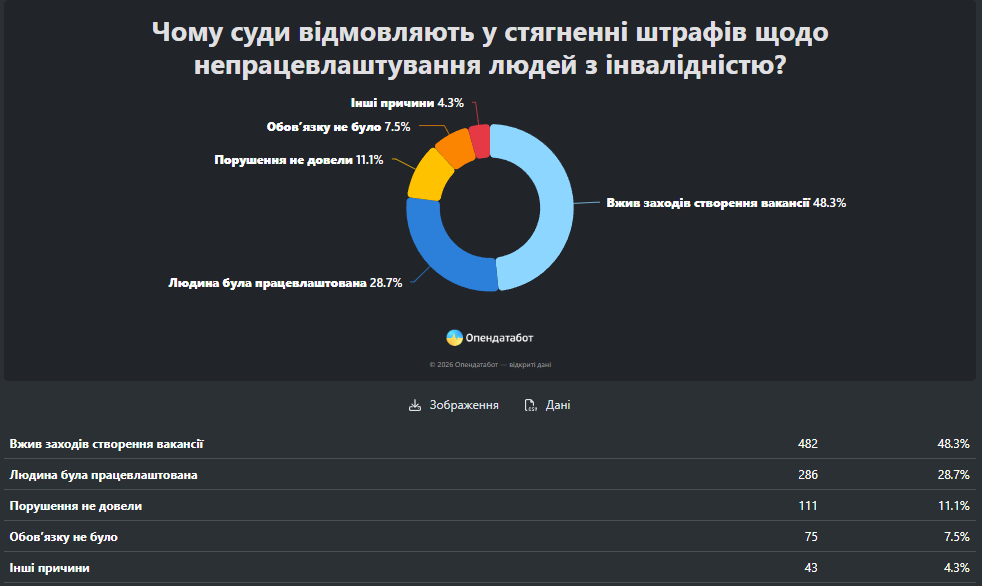 Дані