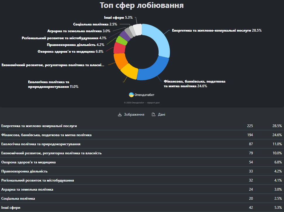 Дані