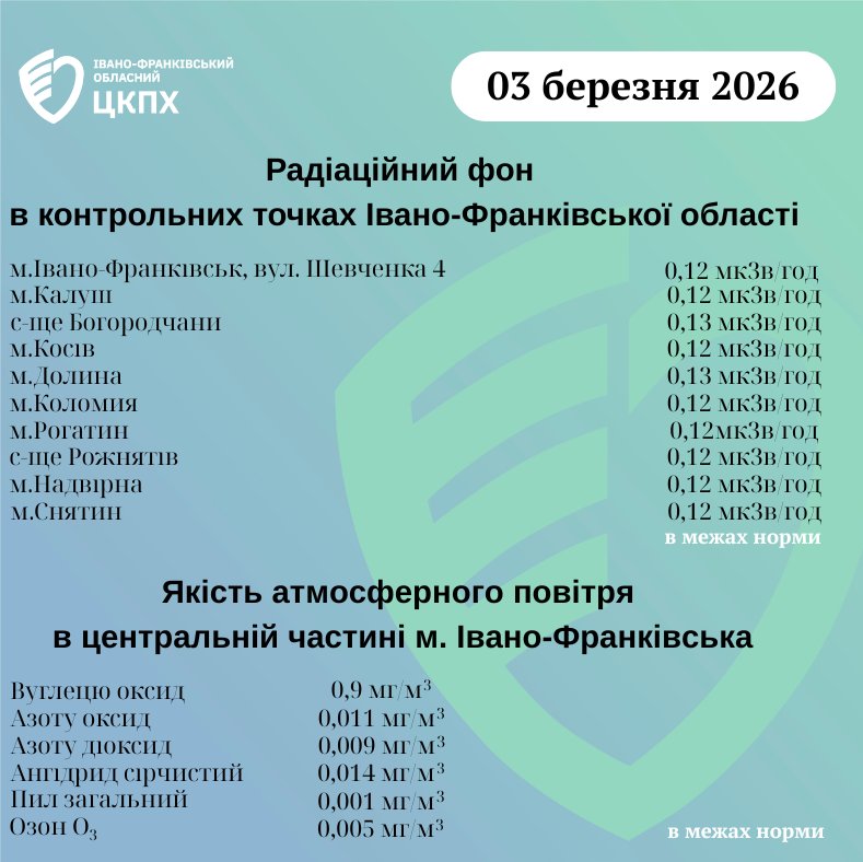 Радіаційний фон