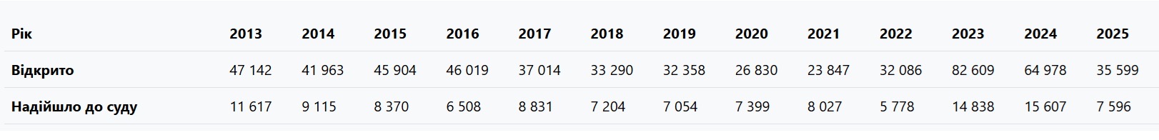 Статистика шахрайства