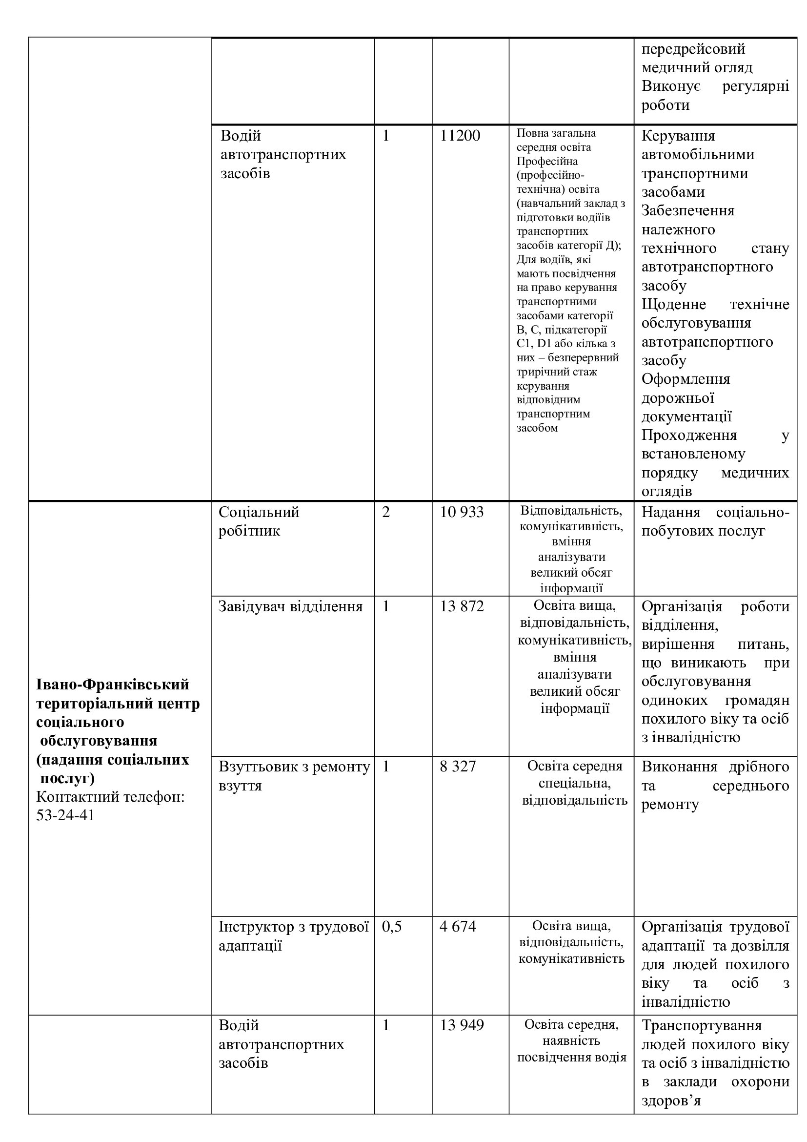 Перелік вакансій та заробітна плата