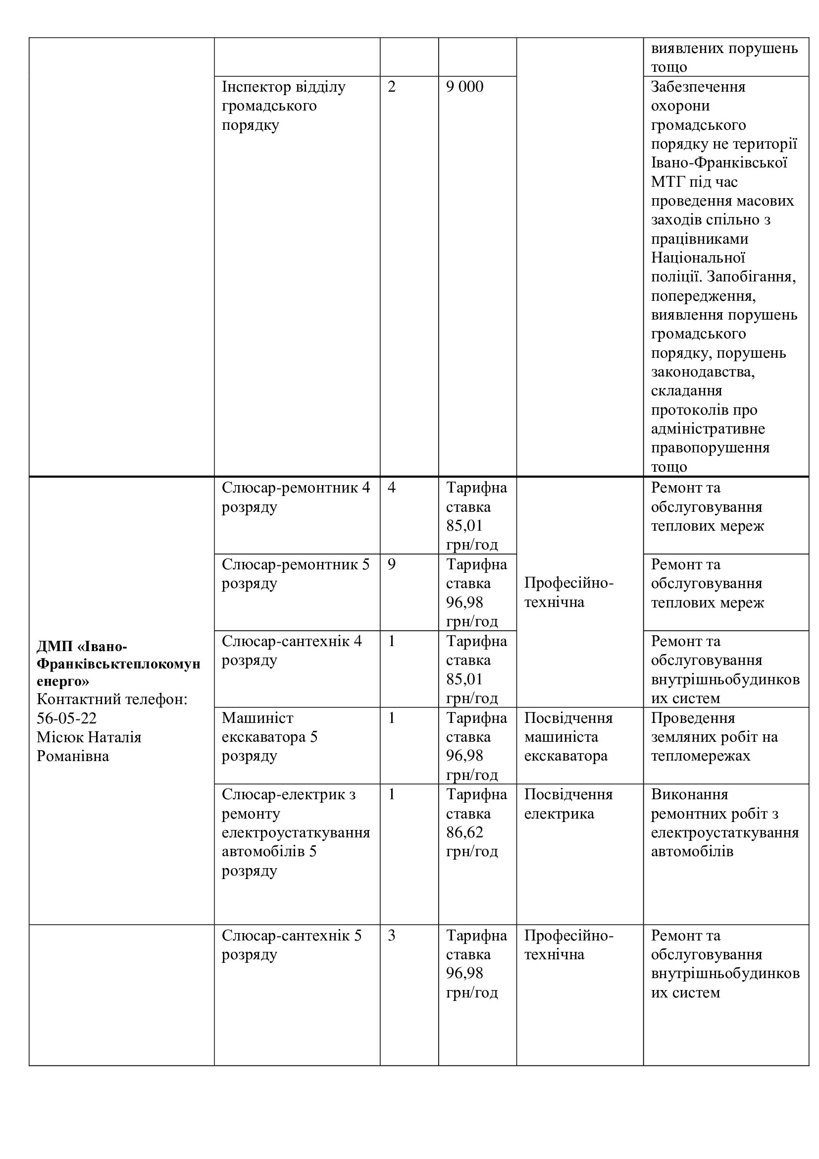 Перелік вакансій та заробітна плата